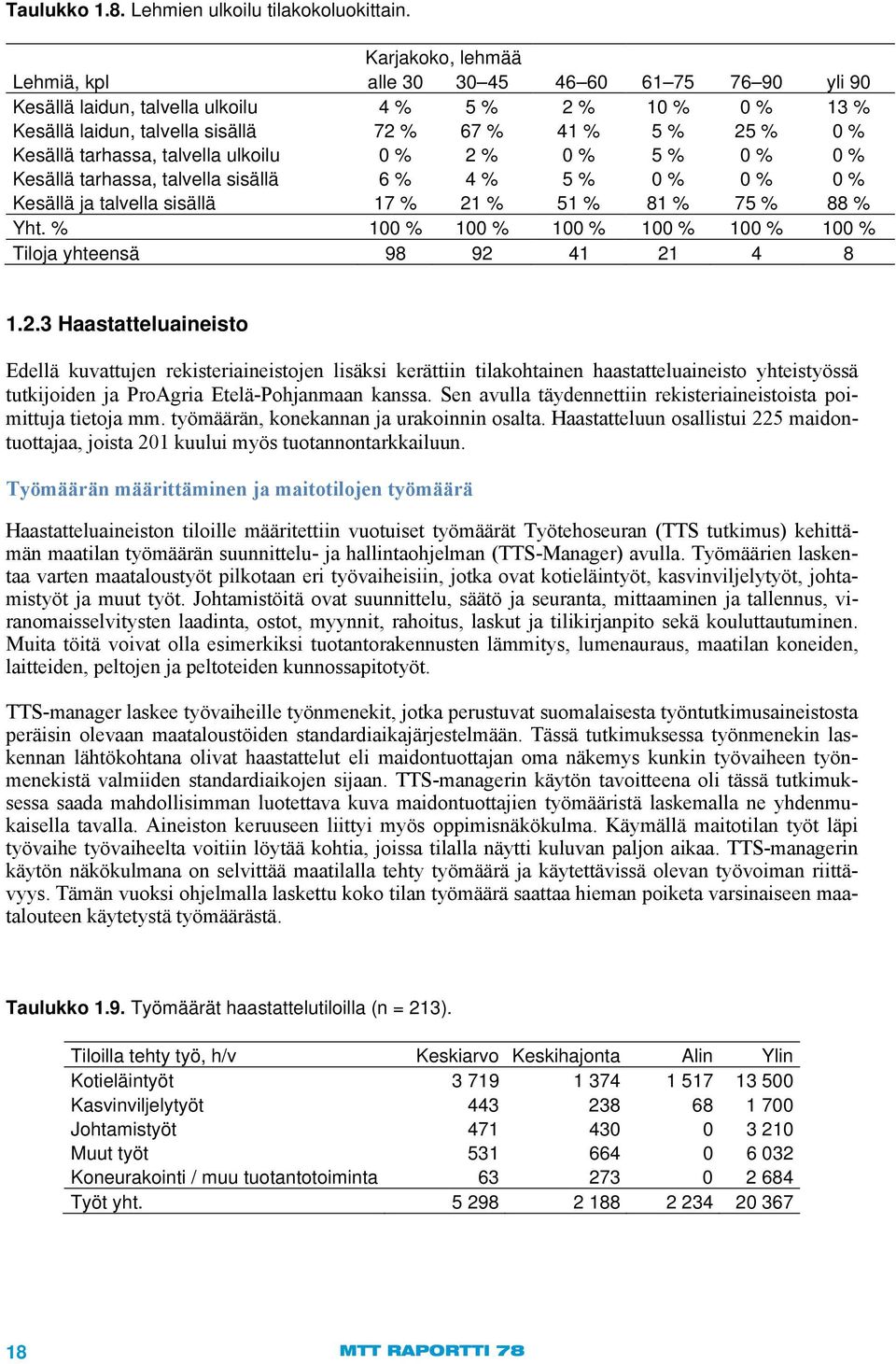 tarhassa, talvella ulkoilu 0 % 2 % 0 % 5 % 0 % 0 % Kesällä tarhassa, talvella sisällä 6 % 4 % 5 % 0 % 0 % 0 % Kesällä ja talvella sisällä 17 % 21 % 51 % 81 % 75 % 88 % Yht.