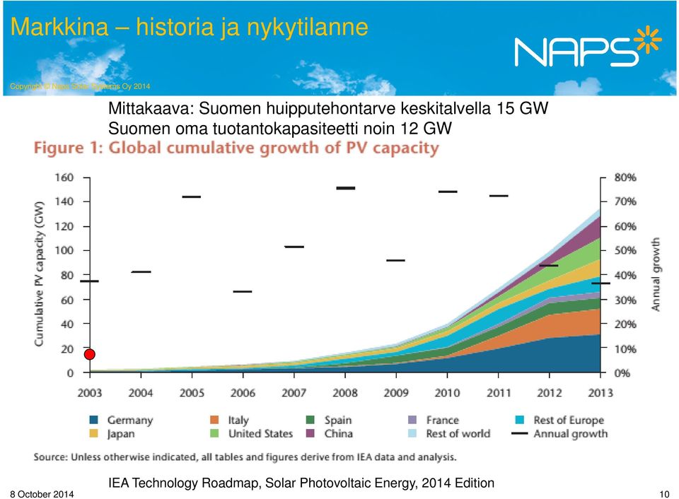 tuotantokapasiteetti noin 12 GW IEA Technology