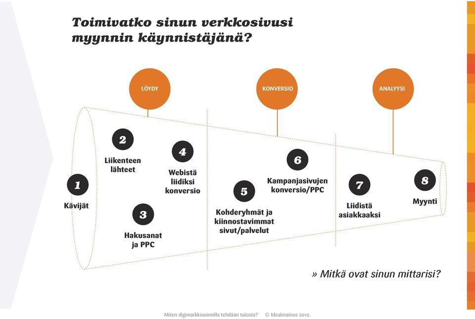 4 Webistä liidiksi konversio 5 Kohderyhmät ja kiinnostavimmat