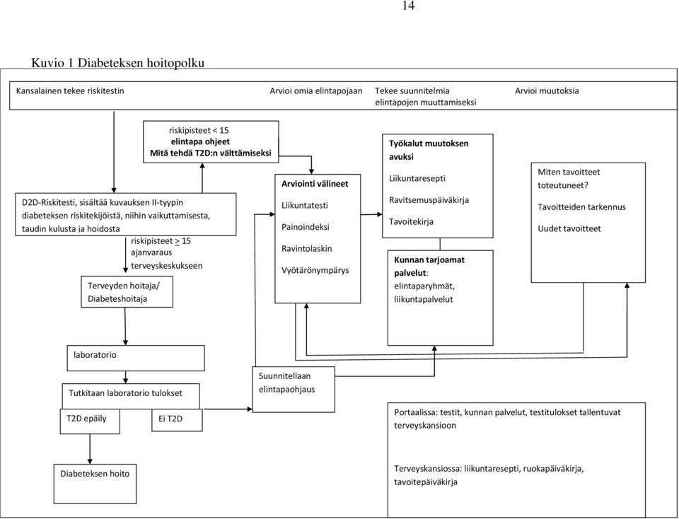 riskipisteet > 15 ajanvaraus terveyskeskukseen e Terveyden hoitaja/ Diabeteshoitaja Arviointi välineet Liikuntatesti Painoindeksi Ravintolaskin Vyötärönympärys Liikuntaresepti Ravitsemuspäiväkirja