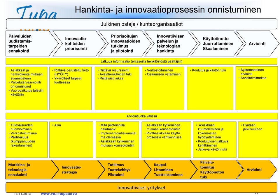 mukaan suunnitteluun Palvelutarvearviointi on onnistunut Vuorovaikutus tuleviin käyttäjiin Riittävä perusteltu tieto (HYÖTY) Yksilölliset tarpeet tuotteessa Riittävä resurssointi Avainhenkilöiden