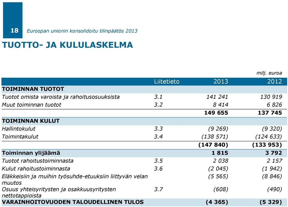 4 (138 571) (124 633) (147 840) (133 953) Toiminnan ylijäämä 1 815 3 792 Tuotot rahoitustoiminnasta 3.5 2 038 2 157 Kulut rahoitustoiminnasta 3.