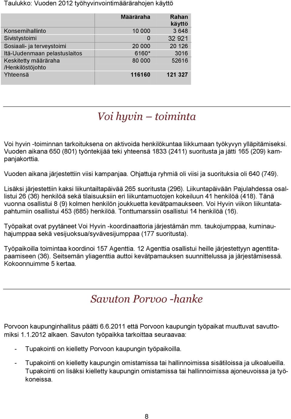 työkyvyn ylläpitämiseksi. Vuoden aikana 650 (801) työntekijää teki yhteensä 1833 (2411) suoritusta ja jätti 165 (209) kampanjakorttia. Vuoden aikana järjestettiin viisi kampanjaa.