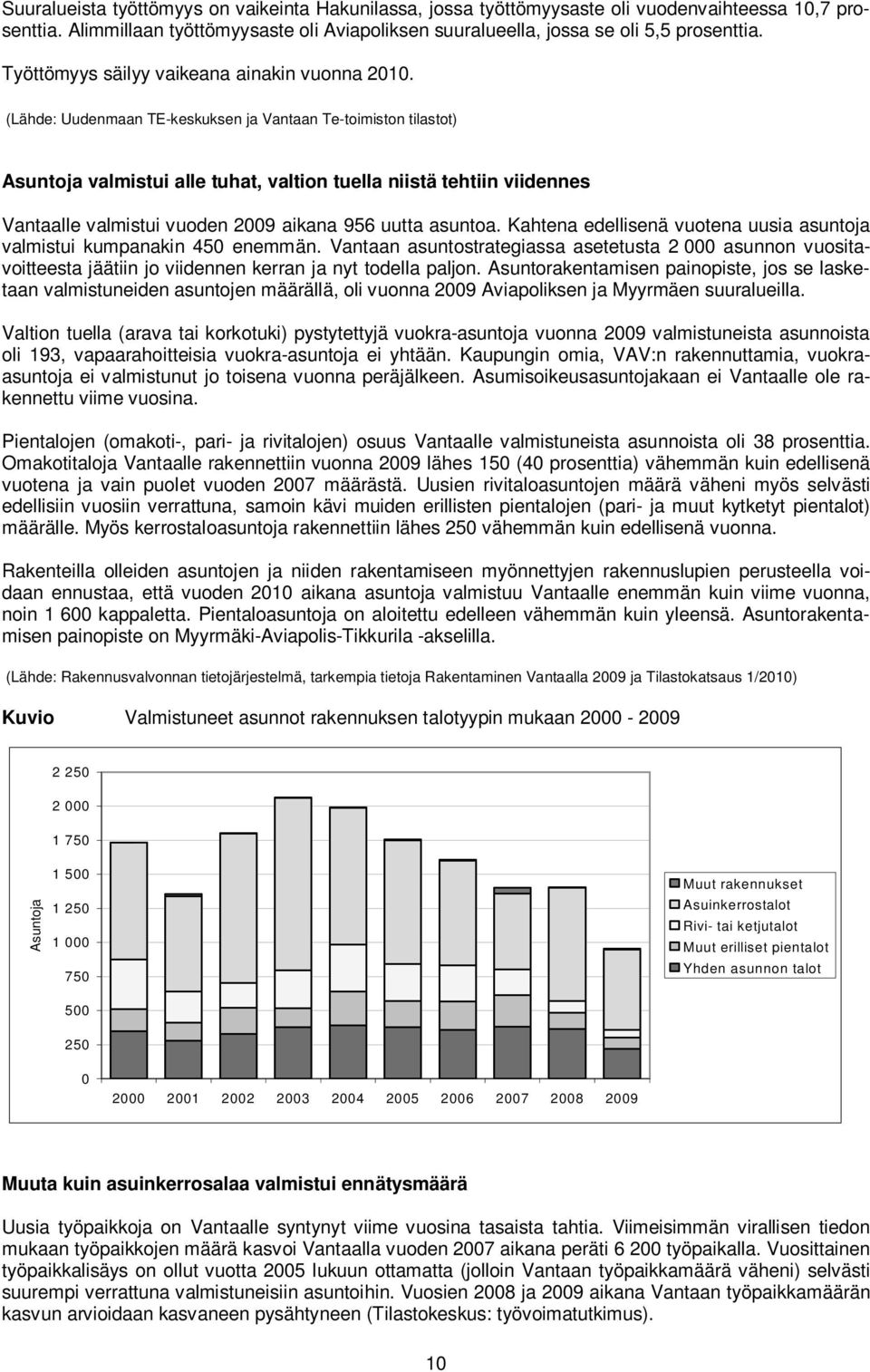 (Lähde: Uudenmaan TE-keskuksen ja Vantaan Te-toimiston tilastot) Asuntoja valmistui alle tuhat, valtion tuella niistä tehtiin viidennes Vantaalle valmistui vuoden 2009 aikana 956 uutta asuntoa.