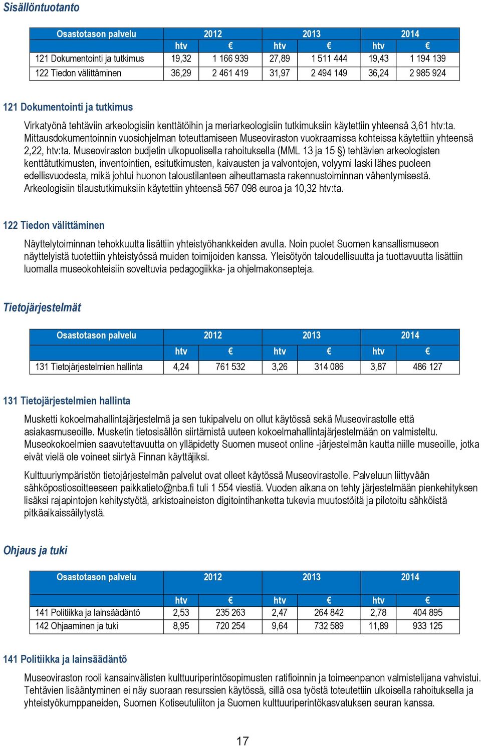 Mittausdkumentinnin vusihjelman tteuttamiseen Musevirastn vukraamissa khteissa käytettiin yhteensä 2,22, htv:ta.