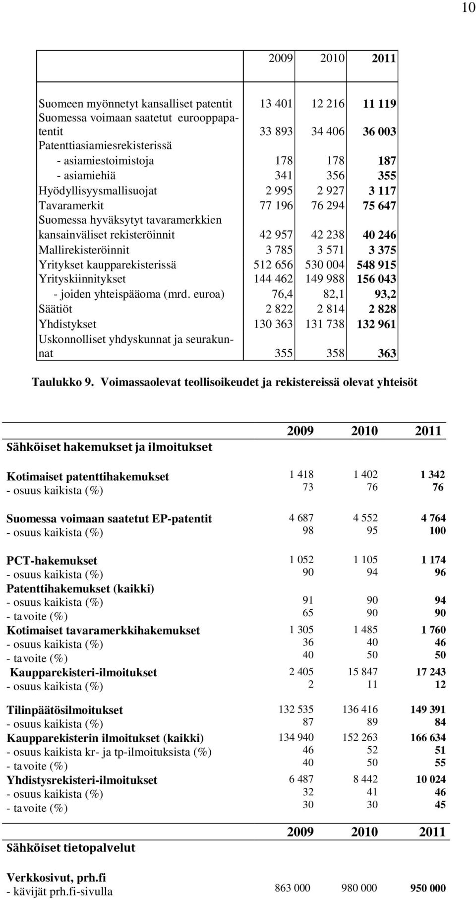 Mallirekisteröinnit 3 785 3 571 3 375 Yritykset kaupparekisterissä 512 656 530 004 548 915 Yrityskiinnitykset 144 462 149 988 156 043 - joiden yhteispääoma (mrd.