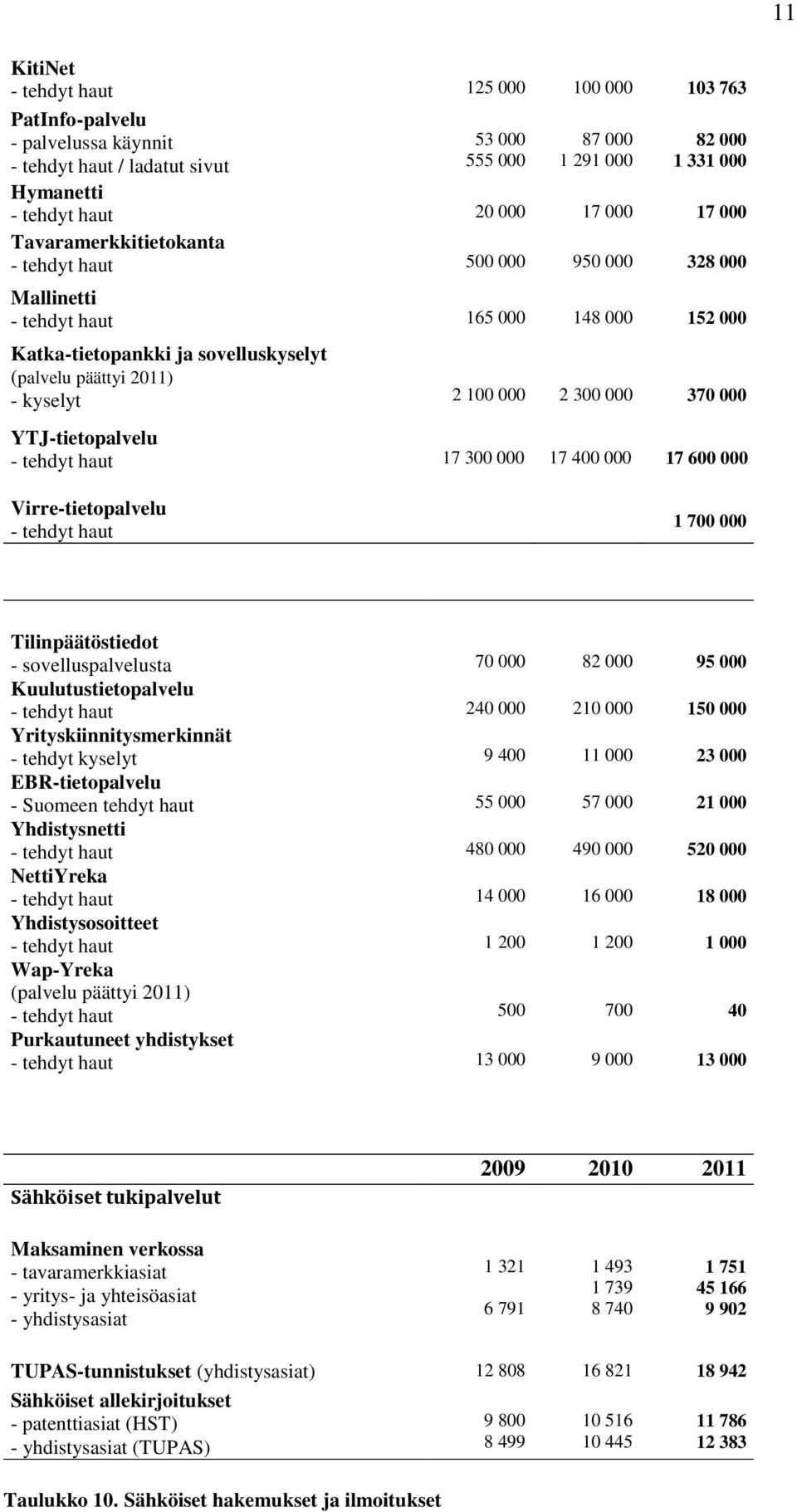 000 2 300 000 370 000 YTJ-tietopalvelu - tehdyt haut 17 300 000 17 400 000 17 600 000 Virre-tietopalvelu - tehdyt haut 1 700 000 Tilinpäätöstiedot - sovelluspalvelusta 70 000 82 000 95 000