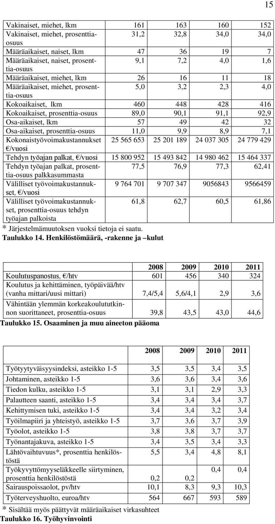 57 49 42 32 Osa-aikaiset, prosenttia-osuus 11,0 9,9 8,9 7,1 Kokonaistyövoimakustannukset 25 565 653 25 201 189 24 037 305 24 779 429 /vuosi Tehdyn työajan palkat, /vuosi 15 800 952 15 493 842 14 980