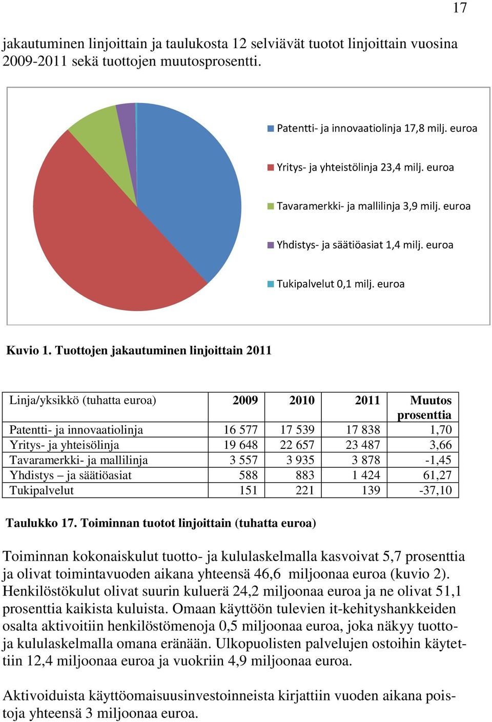 Tuottojen jakautuminen linjoittain 2011 Linja/yksikkö (tuhatta euroa) 2009 2010 2011 Muutos prosenttia Patentti- ja innovaatiolinja 16 577 17 539 17 838 1,70 Yritys- ja yhteisölinja 19 648 22 657 23