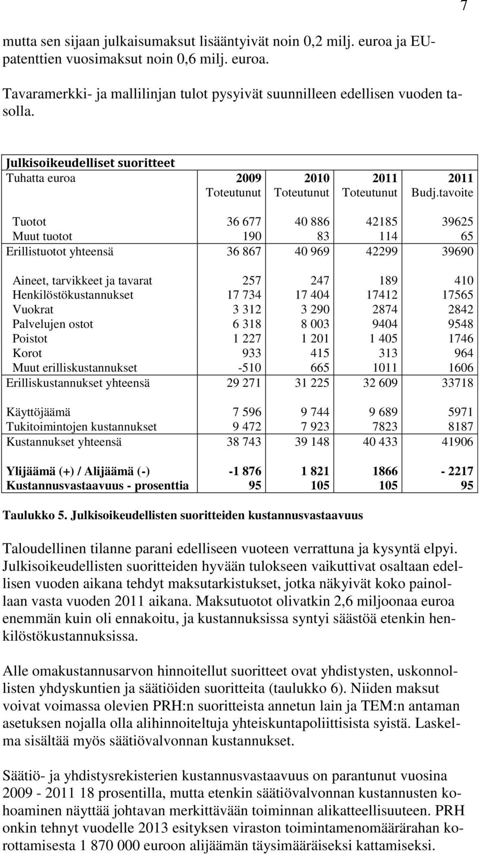 tavoite Tuotot 36 677 40 886 42185 39625 Muut tuotot 190 83 114 65 Erillistuotot yhteensä 36 867 40 969 42299 39690 Aineet, tarvikkeet ja tavarat 257 247 189 410 Henkilöstökustannukset 17 734 17 404