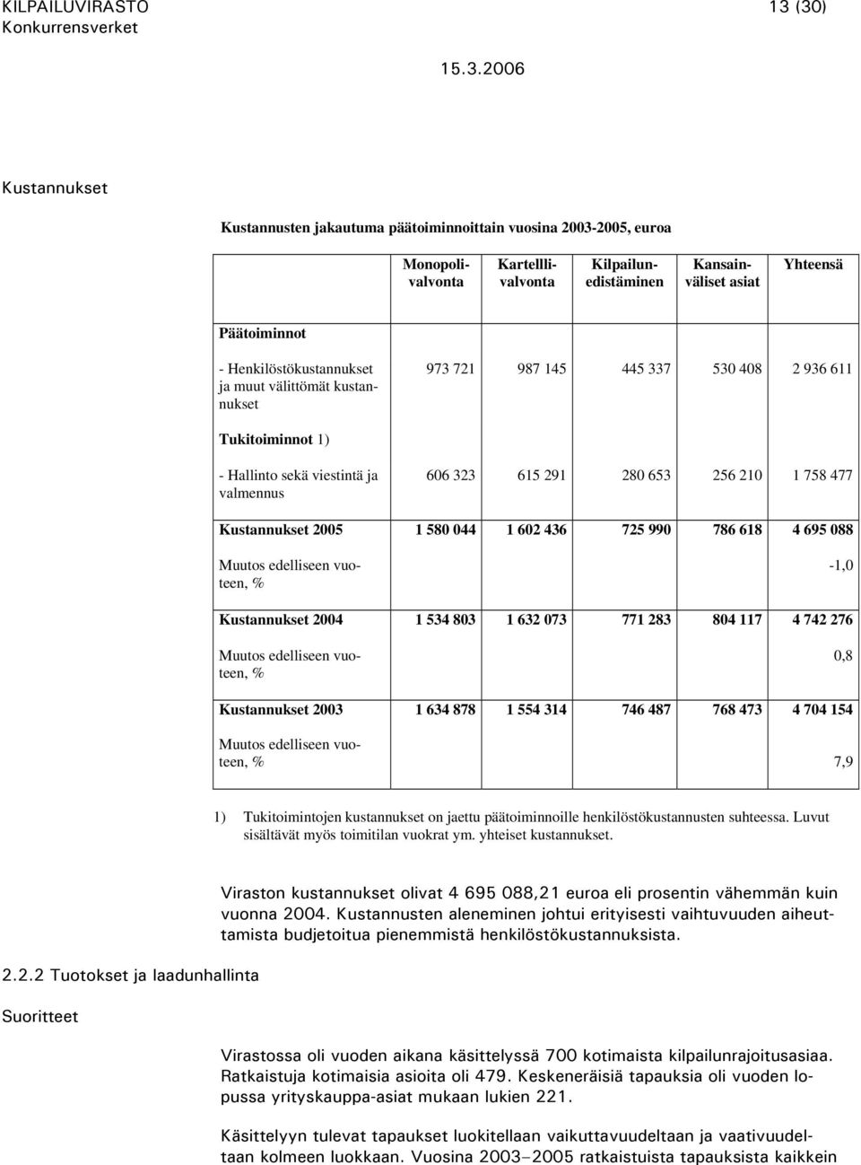 edelliseen vuoteen, % Kustannukset 2004 Muutos edelliseen vuoteen, % Kustannukset 2003 Muutos edelliseen vuoteen, % 606 323 615 291 280 653 256 210 1 758 477 1 580 044 1 602 436 725 990 786 618 4 695