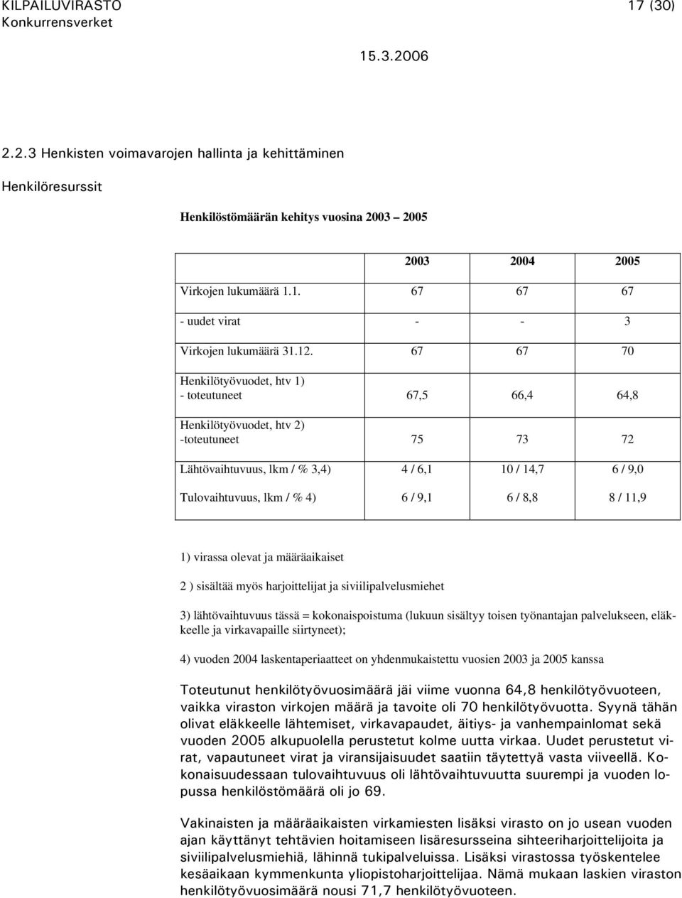 / 9,1 6 / 8,8 8 / 11,9 1) virassa olevat ja määräaikaiset 2 ) sisältää myös harjoittelijat ja siviilipalvelusmiehet 3) lähtövaihtuvuus tässä = kokonaispoistuma (lukuun sisältyy toisen työnantajan