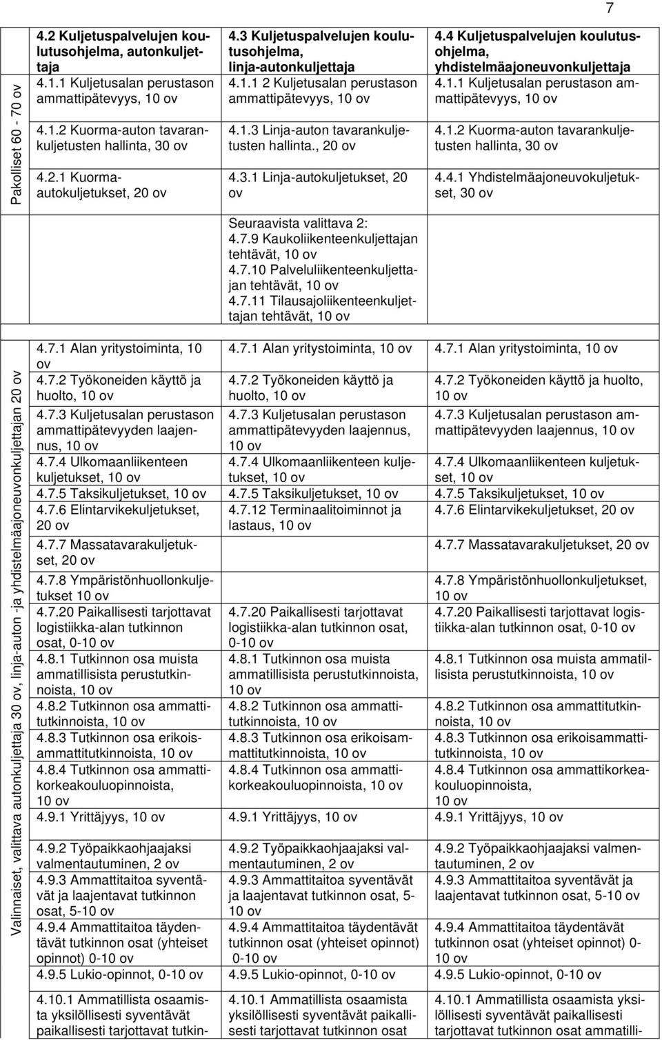 4 Kuljetuspalvelujen koulutusohjelma, yhdistelmäajoneuvonkuljettaja 4.1.1 Kuljetusalan perustason ammattipätevyys, 10 ov 4.1.2 Kuorma-auton tavarankuljetusten, 30 ov 4.4.1 Yhdistelmäajoneuvokuljetukset, 30 ov Seuraavista valittava 2: 4.