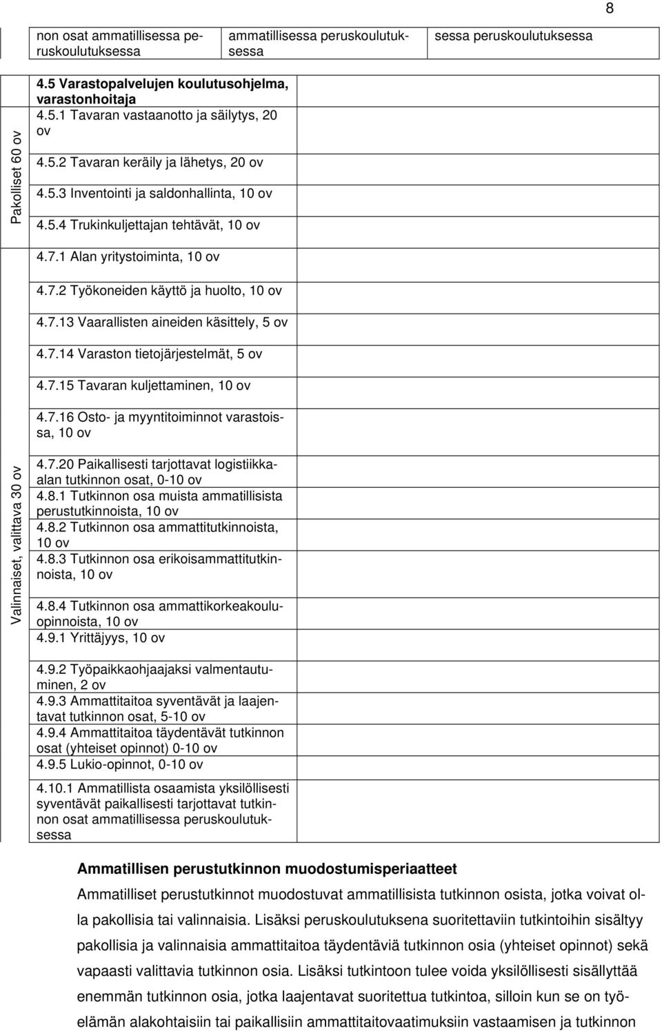 7.14 Varaston tietojärjestelmät, 5 ov 4.7.15 Tavaran kuljettaminen, 10 ov 4.7.16 Osto- ja myyntitoiminnot varastoissa, 10 ov Valinnaiset, valittava 30 ov 4.7.20 Paikallisesti tarjottavat logistiikkaalan tutkinnon osat, 0-10 ov 4.