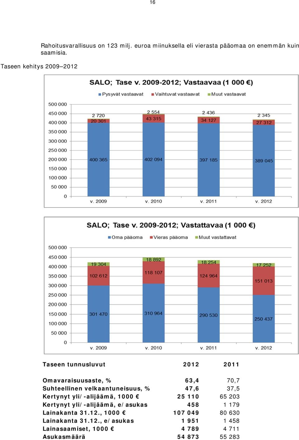 Taseen tunnusluvut 2012 2011 Omavaraisuusaste, % 63,4 70,7 Suhteellinen velkaantuneisuus, % 47,6 37,5 Kertynyt