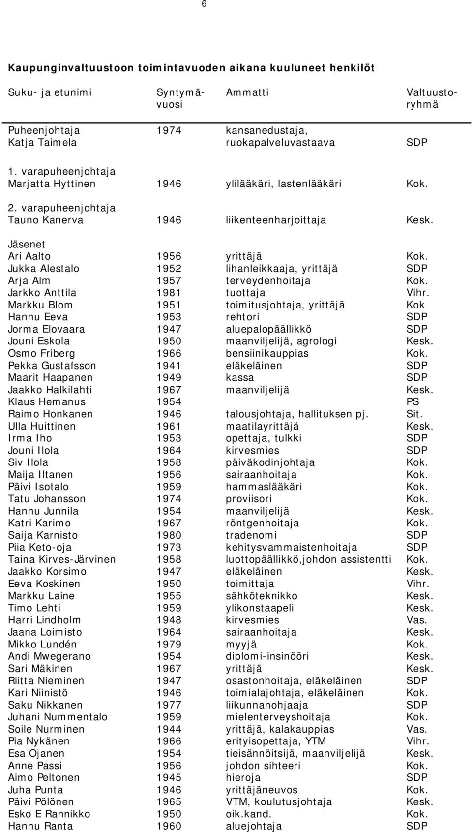 Jukka Alestalo 1952 lihanleikkaaja, yrittäjä SDP Arja Alm 1957 terveydenhoitaja Kok. Jarkko Anttila 1981 tuottaja Vihr.