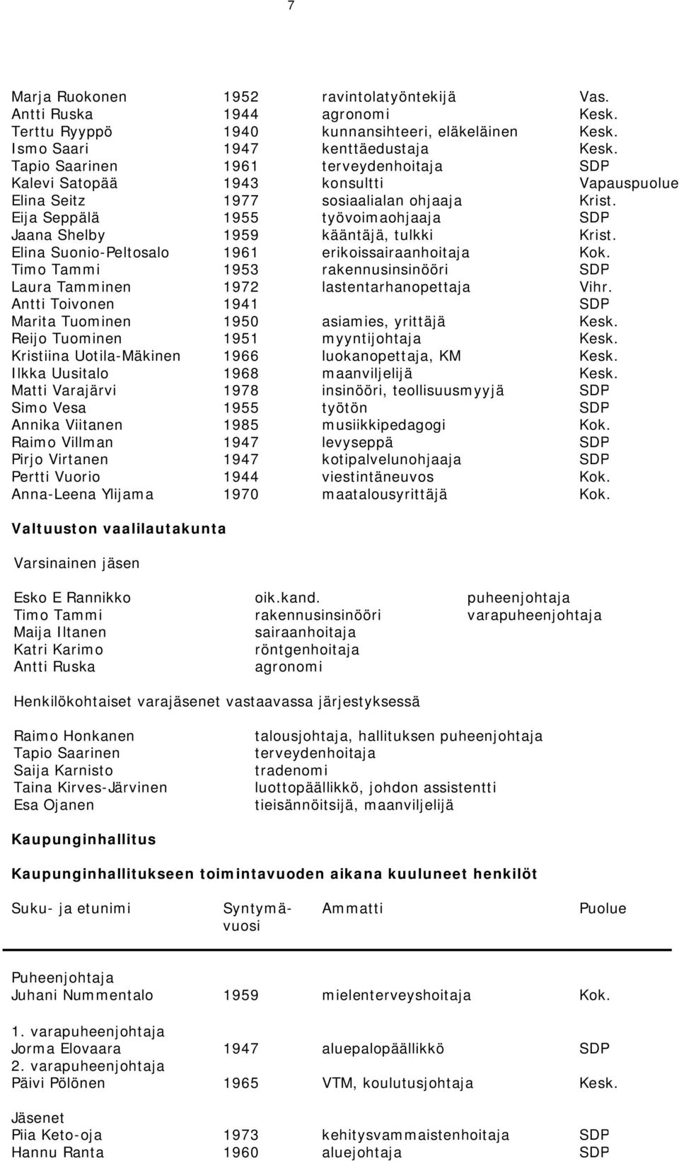 Eija Seppälä 1955 työvoimaohjaaja SDP Jaana Shelby 1959 kääntäjä, tulkki Krist. Elina Suonio-Peltosalo 1961 erikoissairaanhoitaja Kok.