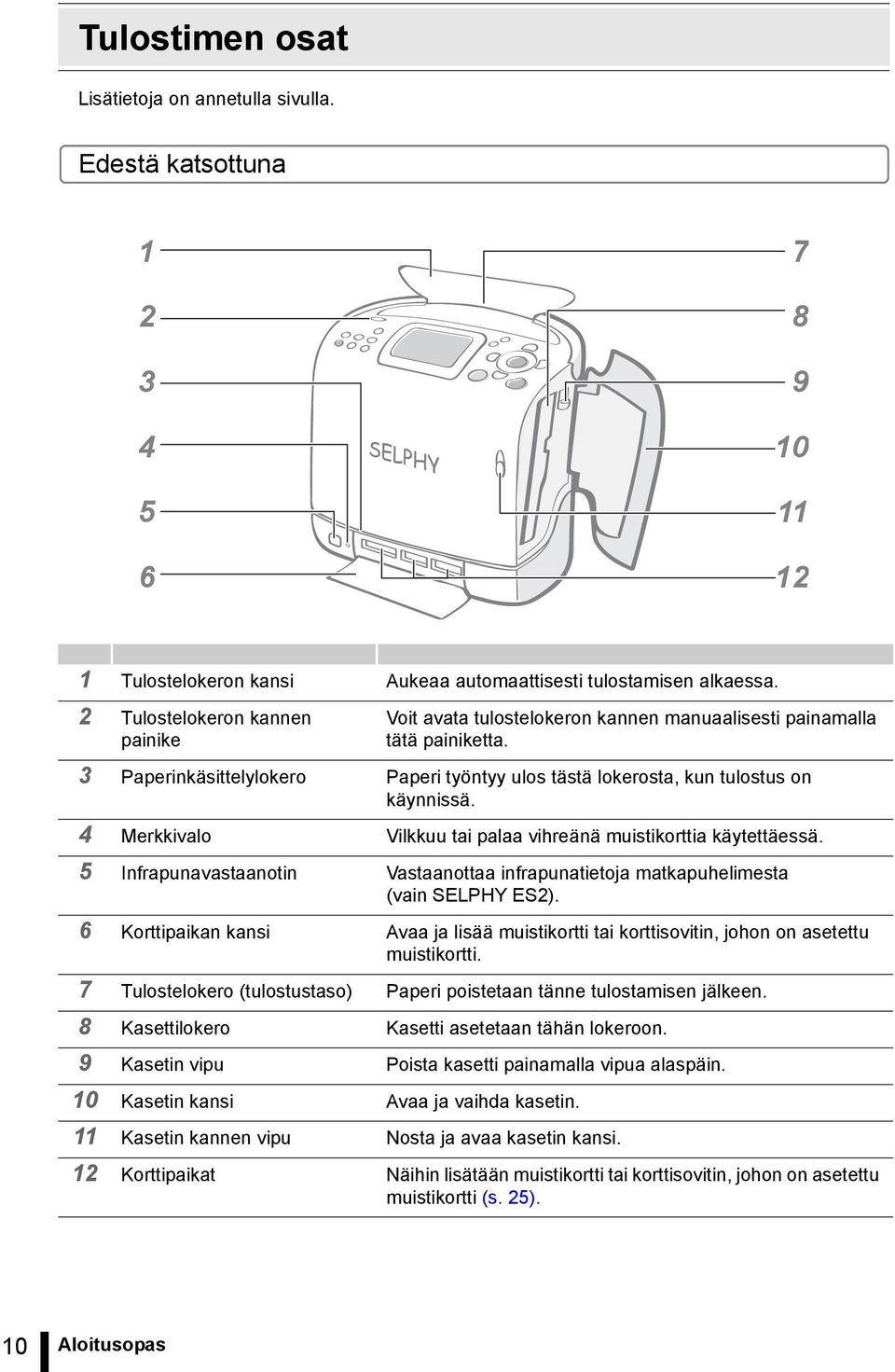 4 Merkkivalo Vilkkuu tai palaa vihreänä muistikorttia käytettäessä. 5 Infrapunavastaanotin Vastaanottaa infrapunatietoja matkapuhelimesta (vain SELPHY ES2).