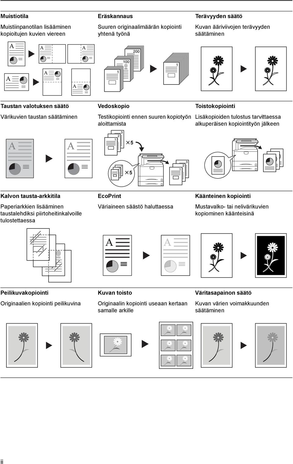 kopiointityön jälkeen 3 2 1 3 2 1 Kalvon tausta-arkkitila Paperiarkkien lisääminen taustalehdiksi piirtoheitinkalvoille tulostettaessa EcoPrint Väriaineen säästö haluttaessa Käänteinen kopiointi