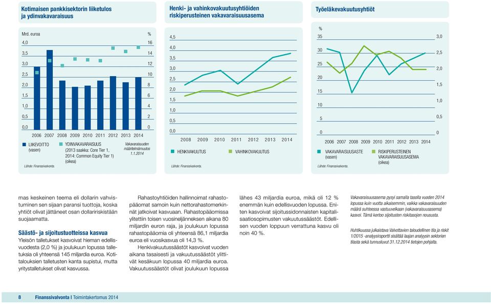 YDINVAKAVARAISUUS (2013 saakka: Core Tier 1, 2014: Common Equity Tier 1) (oikea) % 16 14 12 10 8 6 4 2 0 Vakavaraisuuden määritelmämuutos 1.1.2014 4,5 4,0 3,5 3,0 2,5 2,0 1,5 1,0 0,5 0,0 2008 2009 2010 2011 2012 2013 2014 HENKIVAKUUTUS Lähde: Finanssivalvonta.