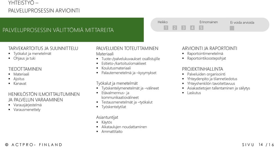 osallistujille Esitieto-/kartoituslomakkeet Koulutusmateriaali Palautemenetelmä ja kysymykset Työkalut ja menetelmät Työskentelymenetelmät ja välineet Etävalmennus- ja kommunikaatiovälineet