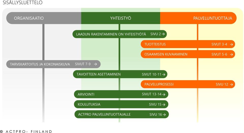 SIVUT 7-9 TAVOITTEEN ASETTAMINEN SIVUT 10-11 PALVELUPROSESSI SIVU 12 ARVIOINTI SIVUT 13-14