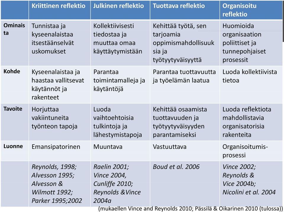 vallitsevat käytännöt ja rakenteet Horjuttaa vakiintuneita työnteon tapoja Parantaa toimintamalleja ja käytäntöjä Luoda vaihtoehtoisia tulkintoja ja lähestymistapoja Parantaa tuottavuutta ja