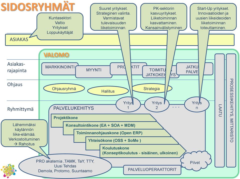 VALOMO Asiakasrajapinta MARKKINOINTI MYYNTI PROJEKTIT TOIMITUS & JATKOKEHITYS JATKUVA PALVELU Ohjaus Ryhmittymä Lähemmäksi käytännön liike-elämää.