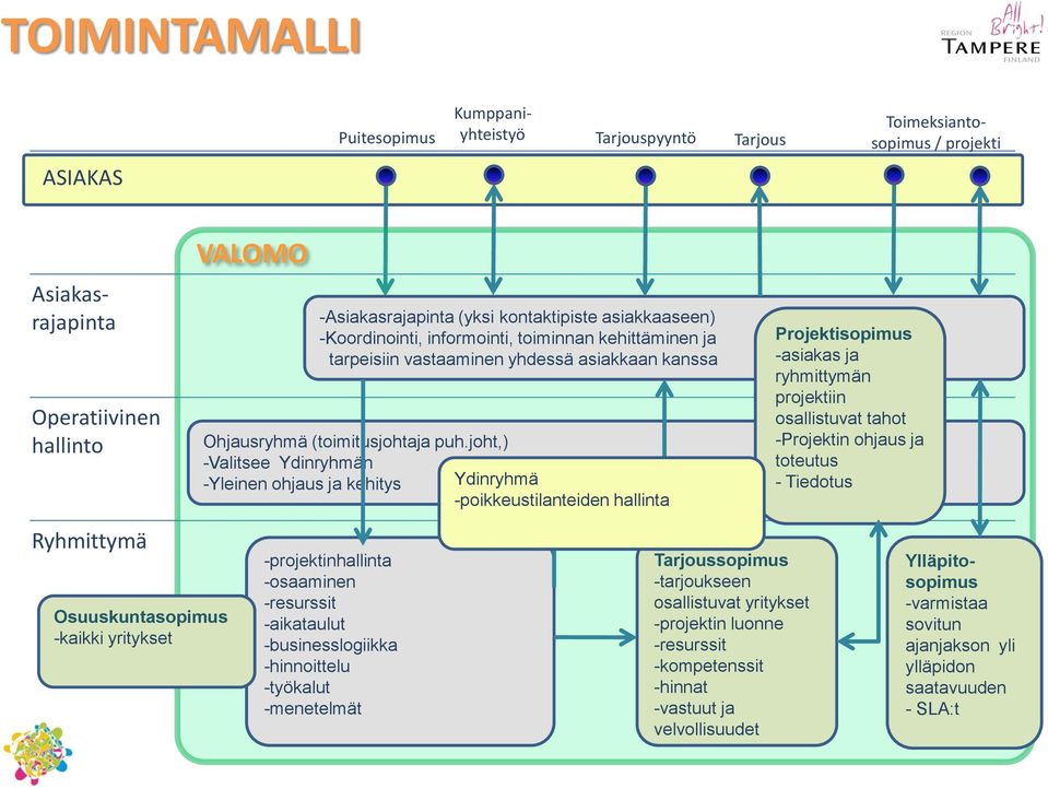 joht,) -Valitsee Ydinryhmän -Yleinen ohjaus ja kehitys Ydinryhmä -poikkeustilanteiden hallinta Projektisopimus -asiakas ja ryhmittymän projektiin osallistuvat tahot -Projektin ohjaus ja toteutus -