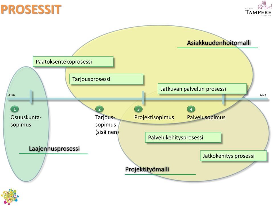Laajennusprosessi 2 Tarjoussopimus (sisäinen) 3 Projektisopimus