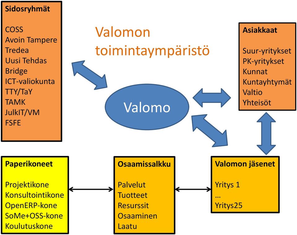 Valtio Yhteisöt Paperikoneet Projektikone Konsultointikone OpenERP-kone SoMe+OSS-kone