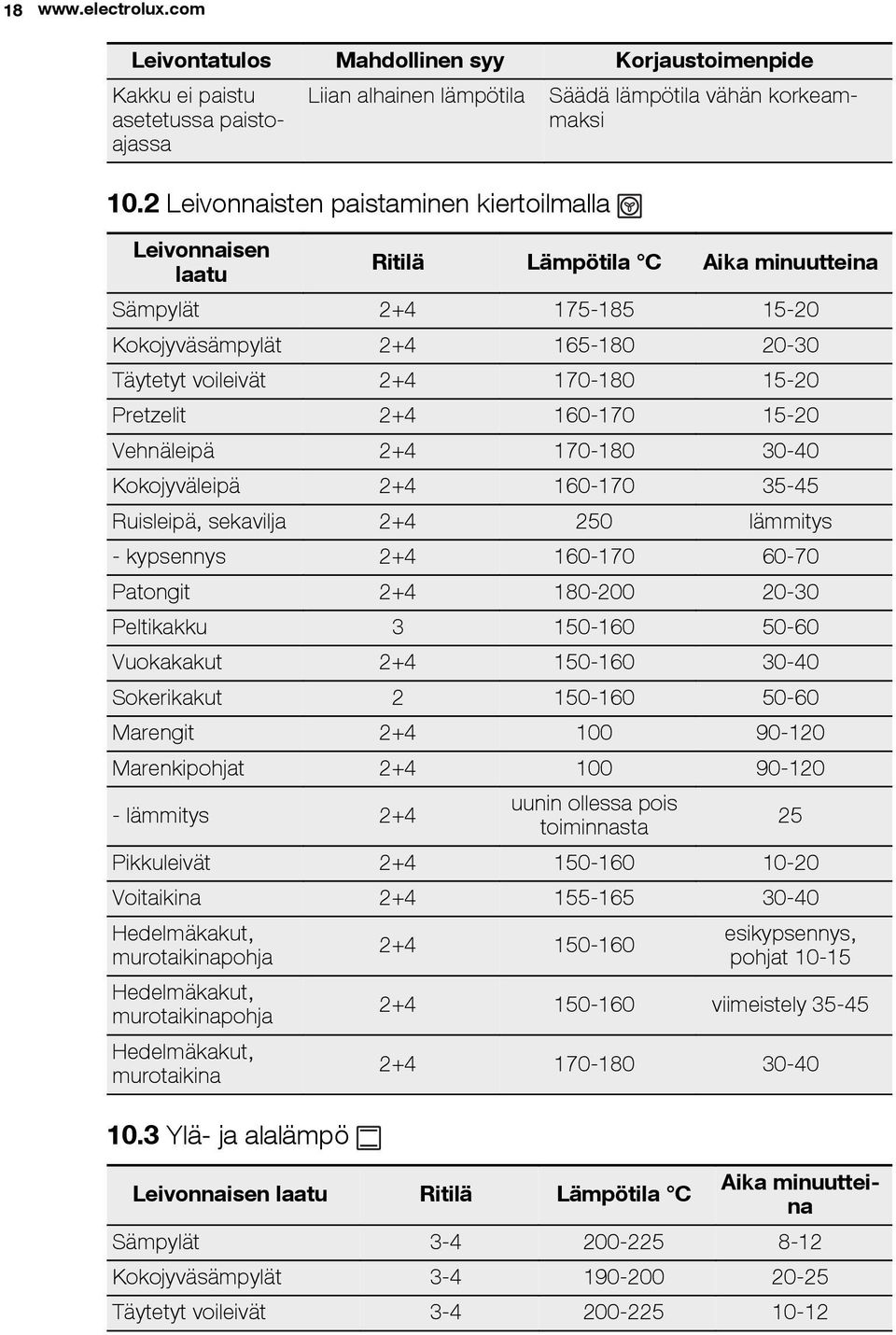 Pretzelit 2+4 160-170 15-20 Vehnäleipä 2+4 170-180 30-40 Kokojyväleipä 2+4 160-170 35-45 Ruisleipä, sekavilja 2+4 250 lämmitys - kypsennys 2+4 160-170 60-70 Patongit 2+4 180-200 20-30 Peltikakku 3