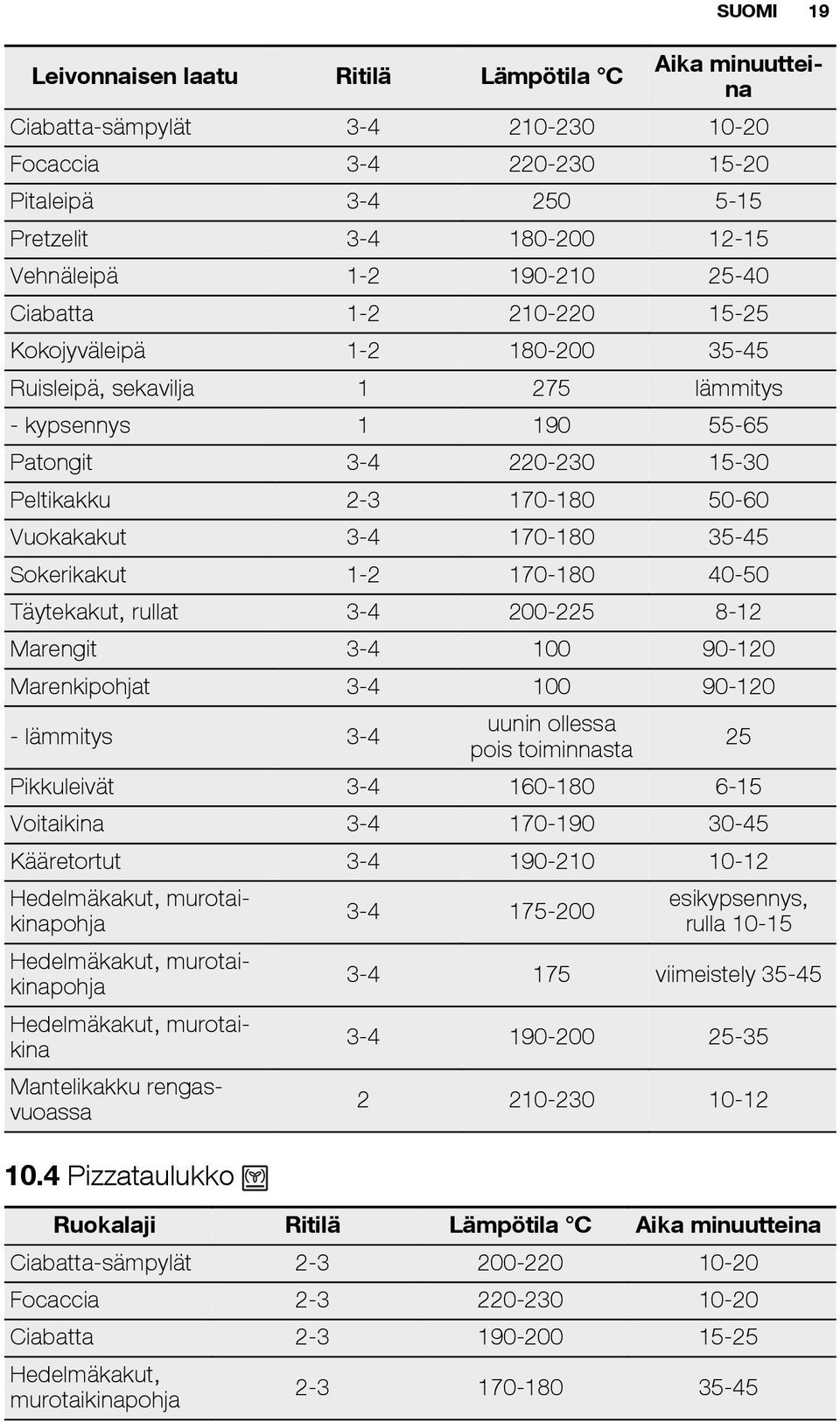 35-45 Sokerikakut 1-2 170-180 40-50 Täytekakut, rullat 3-4 200-225 8-12 Marengit 3-4 100 90-120 Marenkipohjat 3-4 100 90-120 - lämmitys 3-4 uunin ollessa pois toiminnasta 25 Pikkuleivät 3-4 160-180
