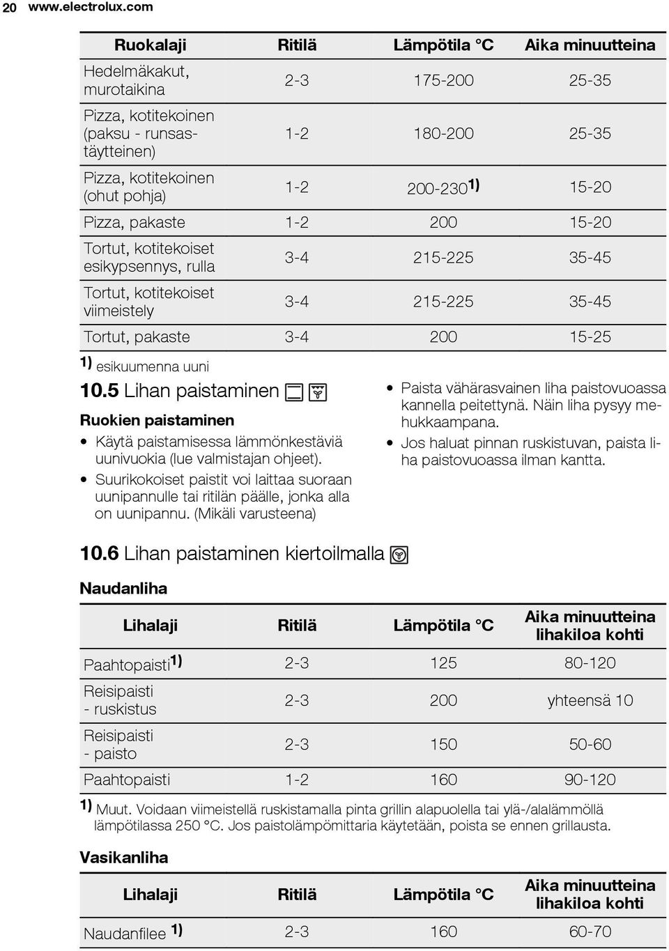 200-230 1) 15-20 Pizza, pakaste 1-2 200 15-20 Tortut, kotitekoiset esikypsennys, rulla 3-4 215-225 35-45 Tortut, kotitekoiset viimeistely 3-4 215-225 35-45 Tortut, pakaste 3-4 200 15-25 1)