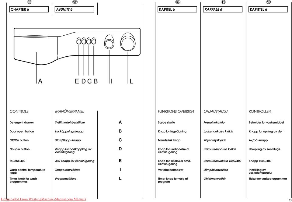 Käynnistyskytkin Av/påknapp No spin button Knapp för bortkoppling av centrifugering D Knap för undladelse af centrifugering Linkouksenpoisto kytkin Utkopling av sentrifuge Touche 400 Wash control