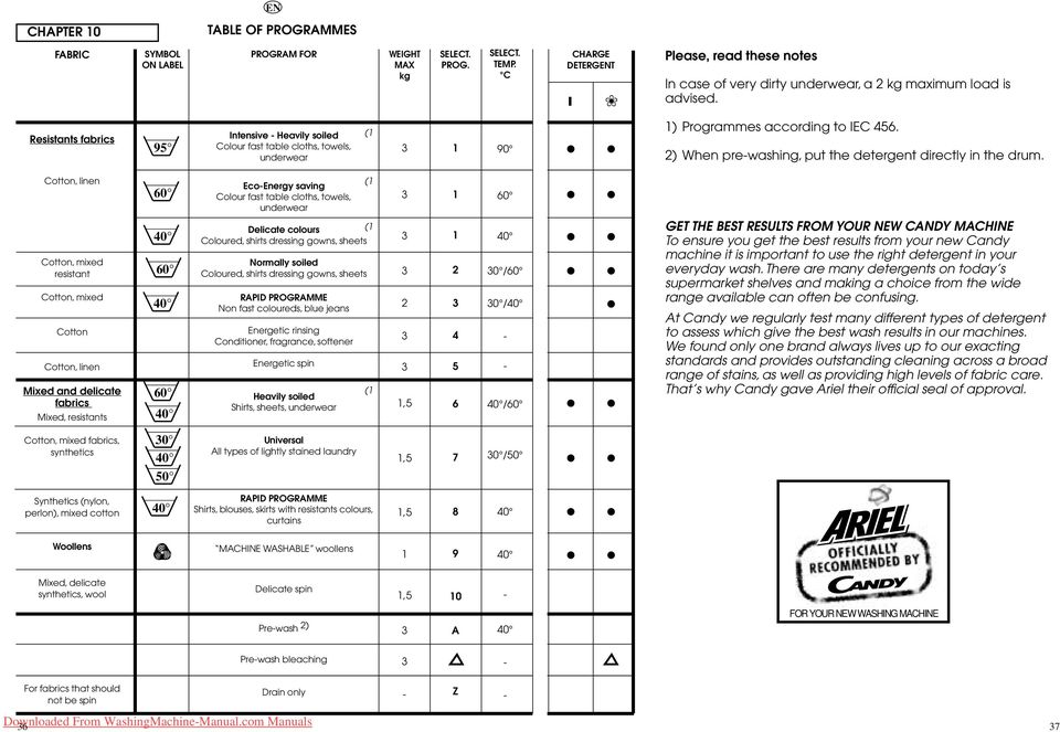 Resistants fabrics 95 Intensive Heavily soiled Colour fast table cloths, towels, underwear ( 90 ) Programmes according to IEC 456. 2) When prewashing, put the detergent directly in the drum.