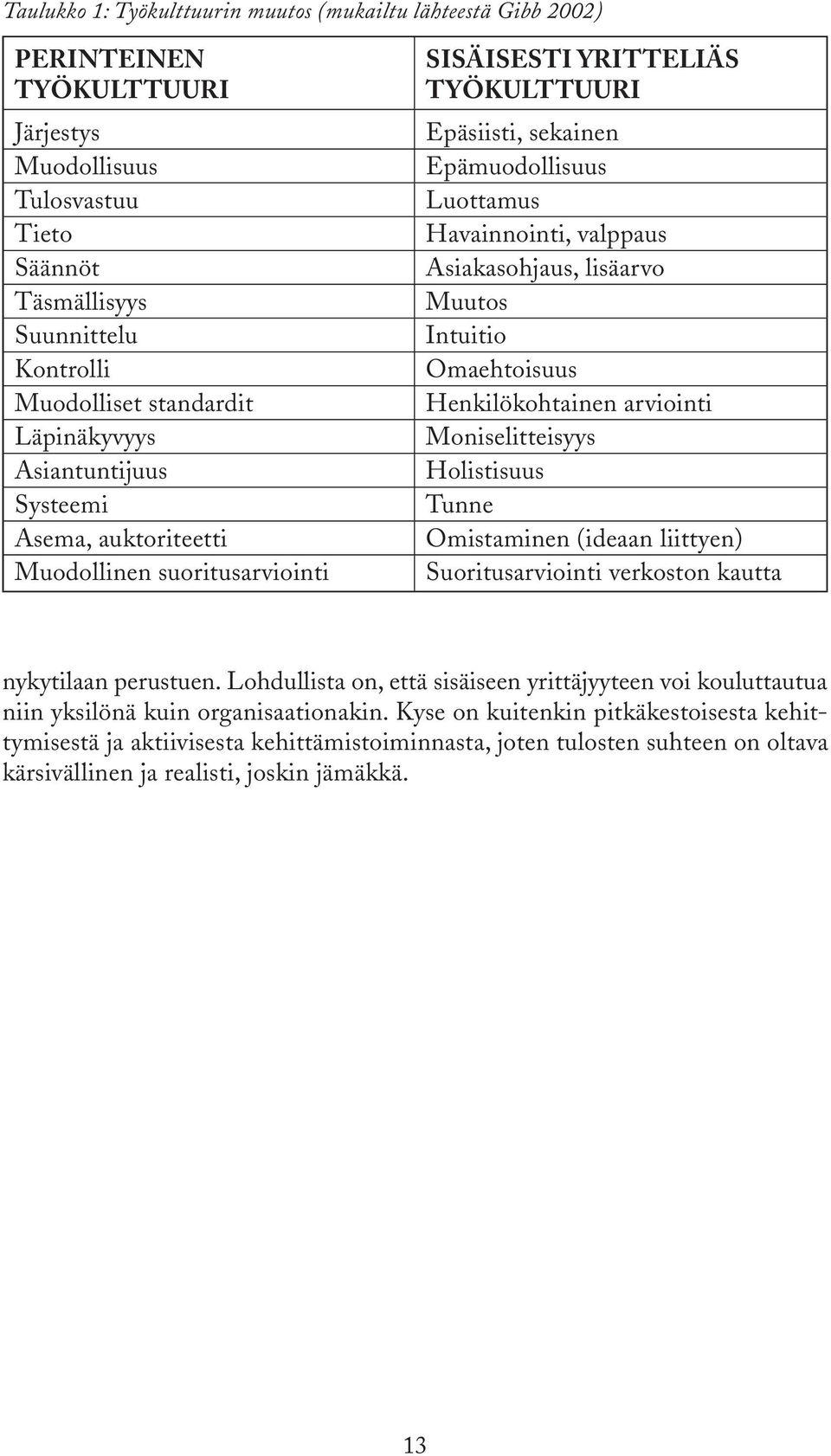 Asiakasohjaus, lisäarvo Muutos Intuitio Omaehtoisuus Henkilökohtainen arviointi Moniselitteisyys Holistisuus Tunne Omistaminen (ideaan liittyen) Suoritusarviointi verkoston kautta nykytilaan