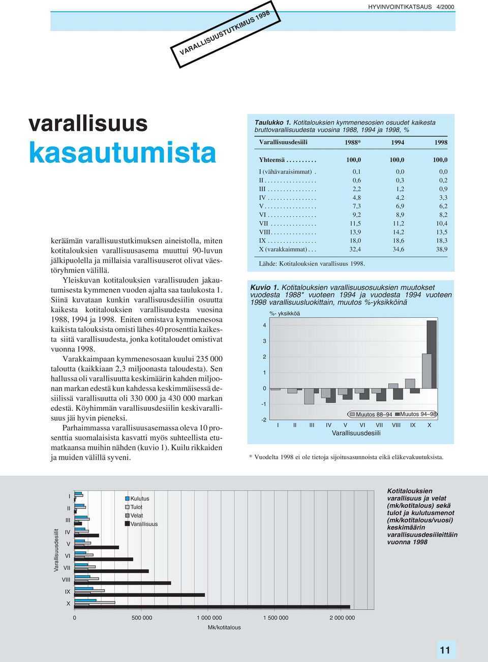 Siinä kuvataan kunkin varallisuusdesiilin osuutta kaikesta kotitalouksien varallisuudesta vuosina 988, 99 ja 998.