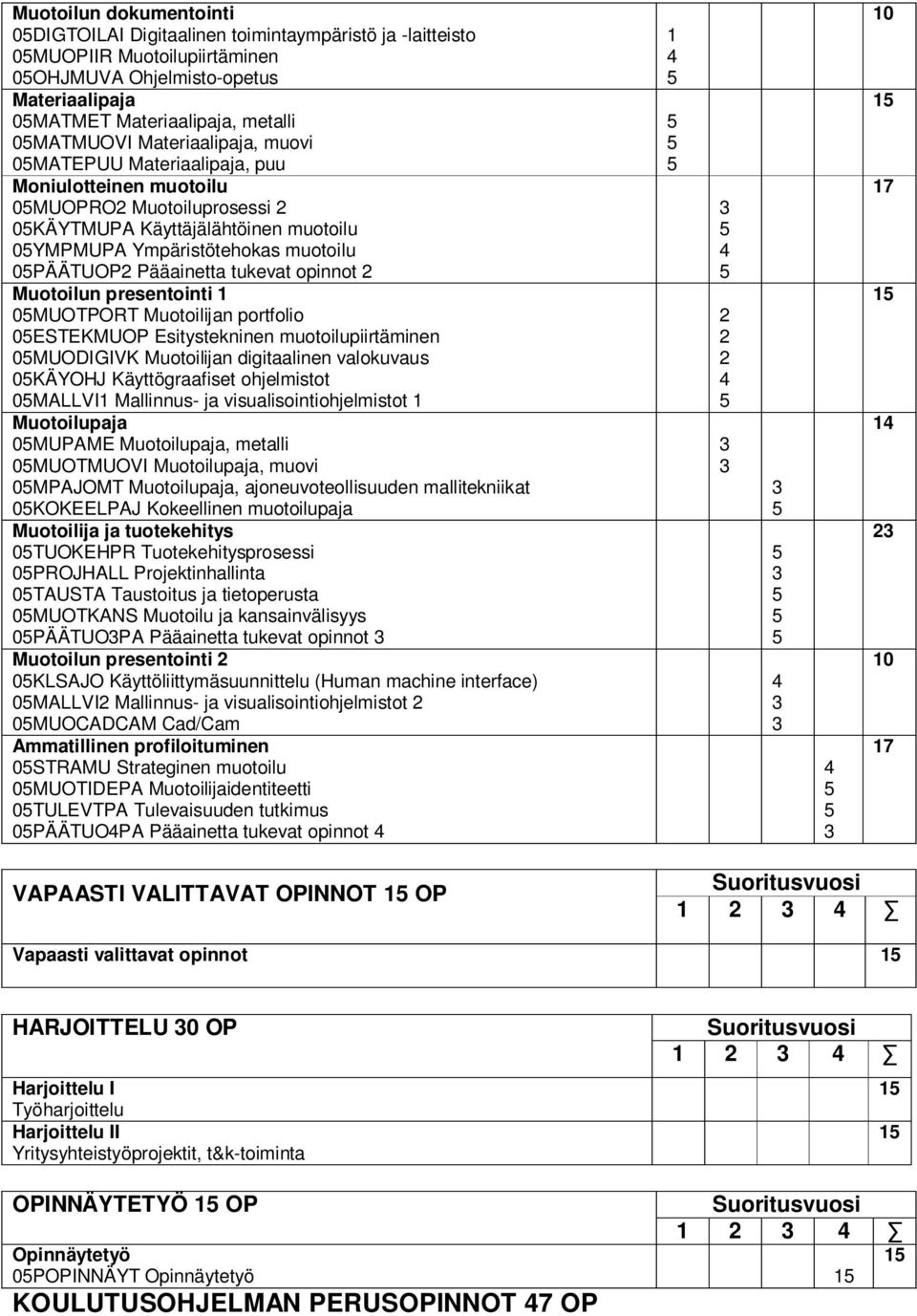 tukevat opinnot 2 Muotoilun presentointi 1 0MUOTPORT Muotoilijan portfolio 0ESTEKMUOP Esitystekninen muotoilupiirtäminen 0MUODIGIVK Muotoilijan digitaalinen valokuvaus 0KÄYOHJ Käyttögraafiset