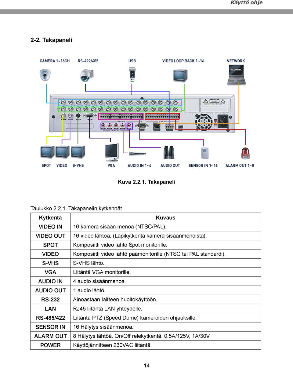 VGA Liitäntä VGA monitorille. AUDIO IN 4 audio sisäänmenoa. AUDIO OUT 1 audio lähtö. RS-232 Ainoastaan laitteen huoltokäyttöön. LAN RJ45 liitäntä LAN yhteydelle.