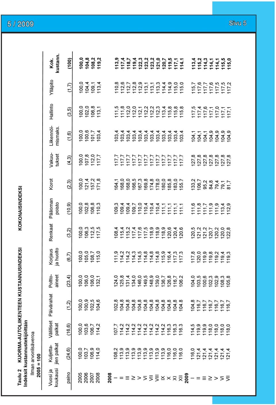 paino (24,6) (16,6) (1,2) (23,4) (6,7) (3,2) (10,9) (2,3) (4,3) (1,6) (3,5) (1,7) (100) 2005 100,0 100,0 100,0 100,0 100,0 100,0 100,0 100,0 100,0 100,0 100,0 100,0 100,0 2006 103,7 103,6 100,9 106,0