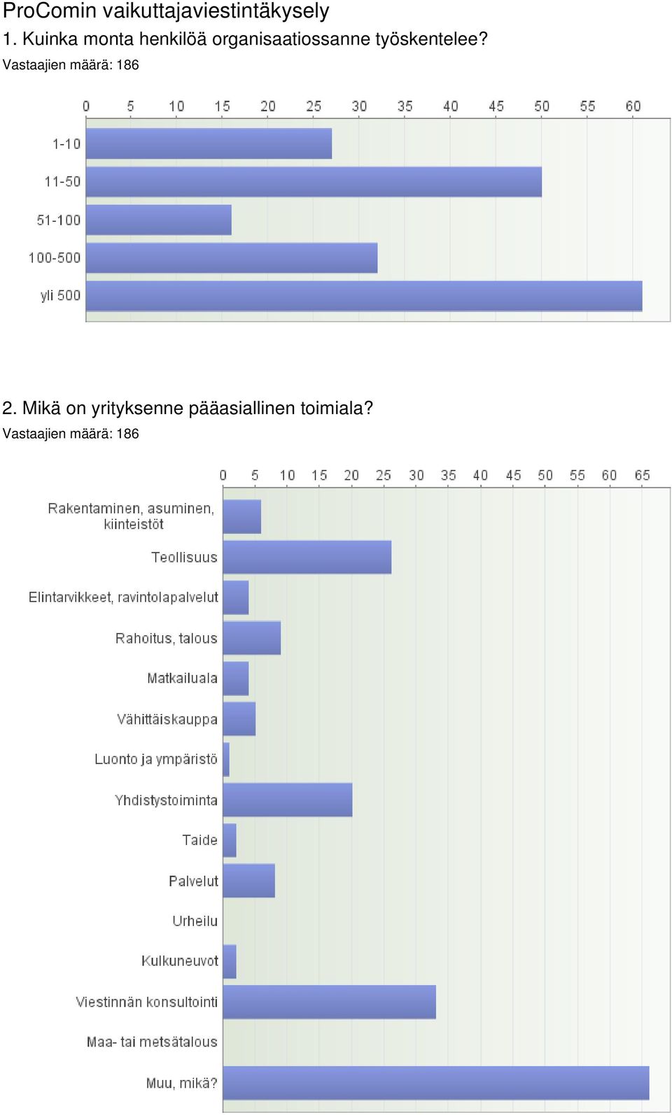 työskentelee? Vastaajien määrä: 186.