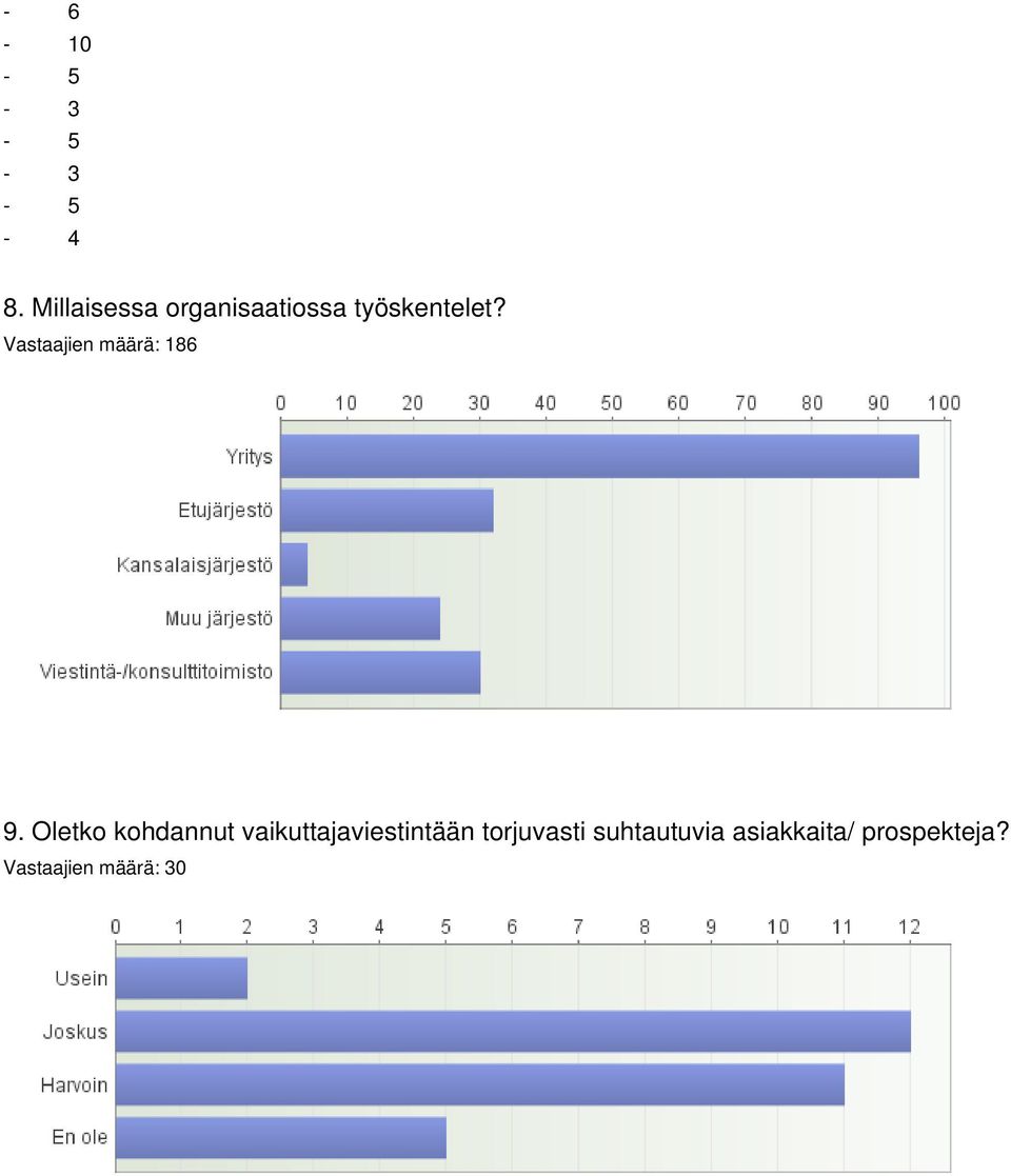 Vastaajien määrä: 186 9.