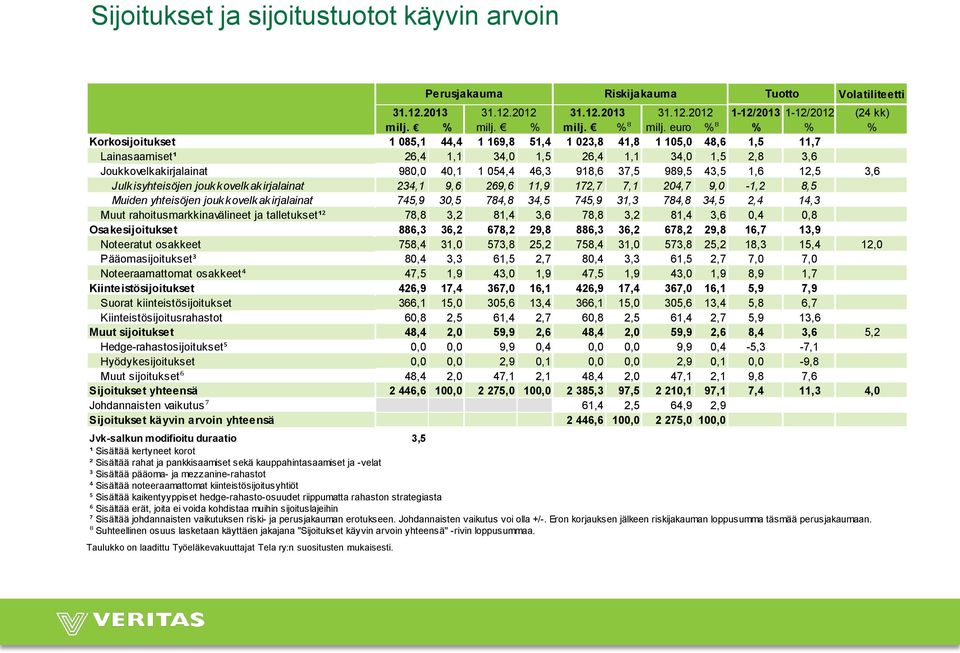 918,6 37,5 989,5 43,5 1,6 12,5 3,6 Julkisyhteisöjen joukkovelkakirjalainat 234,1 9,6 269,6 11,9 172,7 7,1 204,7 9,0-1,2 8,5 Muiden yhteisöjen joukkovelkakirjalainat 745,9 30,5 784,8 34,5 745,9 31,3