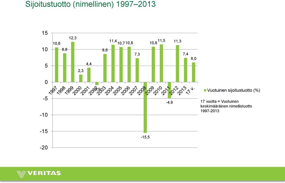 0-0,9 Vuotuinen sijoitustuotto (%) -5-10 -4,9 17 vuotta =