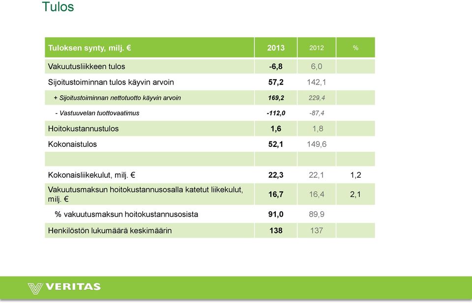 nettotuotto käyvin arvoin 169,2 229,4 - Vastuuvelan tuottovaatimus -112,0-87,4 Hoitokustannustulos 1,6 1,8