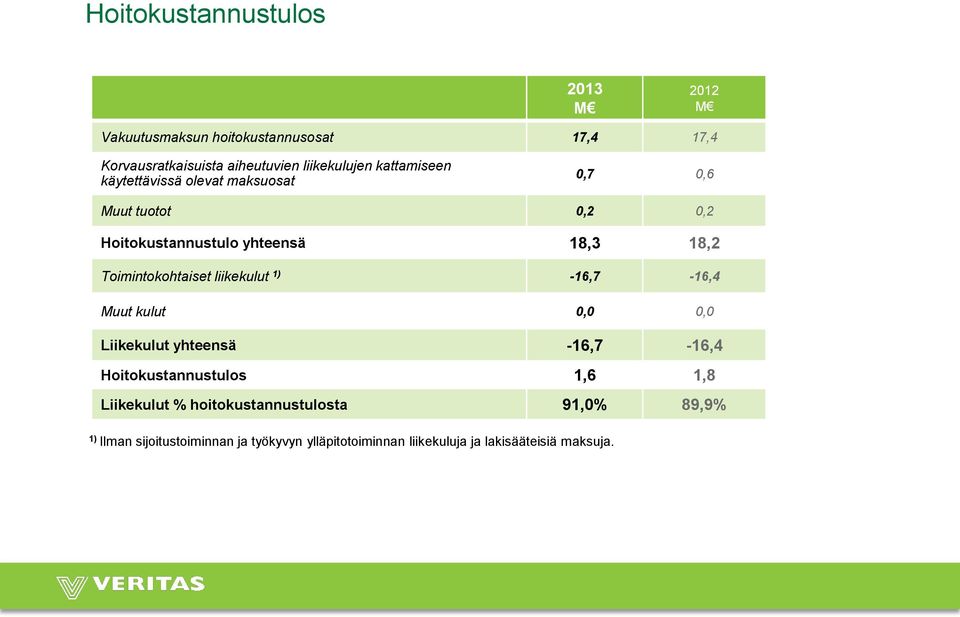 Toimintokohtaiset liikekulut 1) -16,7-16,4 Muut kulut 0,0 0,0 Liikekulut yhteensä -16,7-16,4 Hoitokustannustulos 1,6 1,8