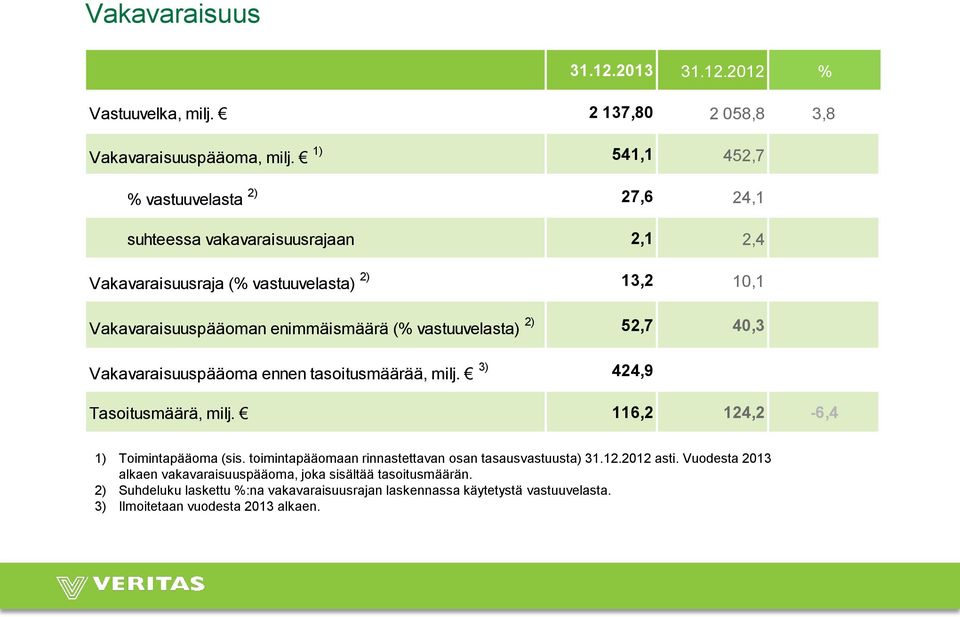 vastuuvelasta) 2) 52,7 40,3 Vakavaraisuuspääoma ennen tasoitusmäärää, milj. 3) 424,9 Tasoitusmäärä, milj. 116,2 124,2-6,4 1) Toimintapääoma (sis.