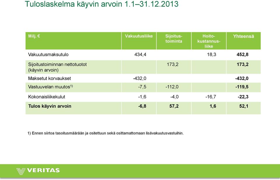 Sijoitustoiminnan nettotuotot (käyvin arvoin) 173,2 173,2 Maksetut korvaukset -432,0-432,0 Vastuuvelan muutos