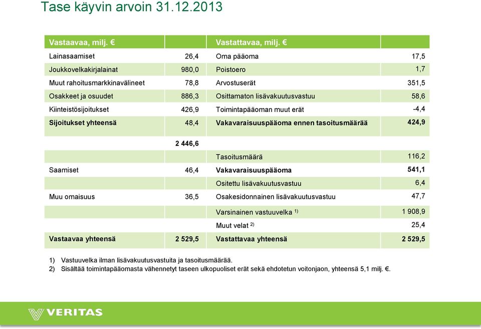 Kiinteistösijoitukset 426,9 Toimintapääoman muut erät -4,4 Sijoitukset yhteensä 48,4 Vakavaraisuuspääoma ennen tasoitusmäärää 424,9 2 446,6 Tasoitusmäärä 116,2 Saamiset 46,4 Vakavaraisuuspääoma 541,1